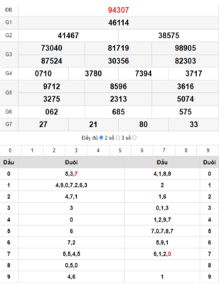 Cách soi cầu miền bắc